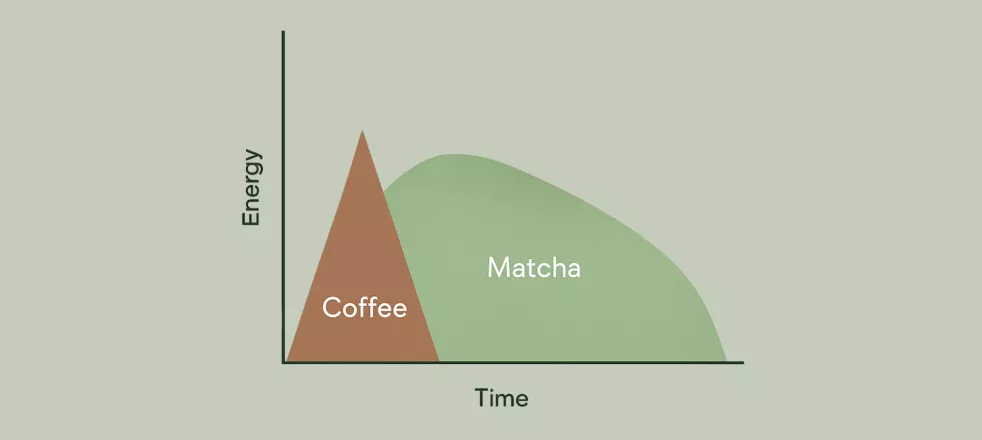 Porównanie pobudzenia dzięki kawie vs matchy