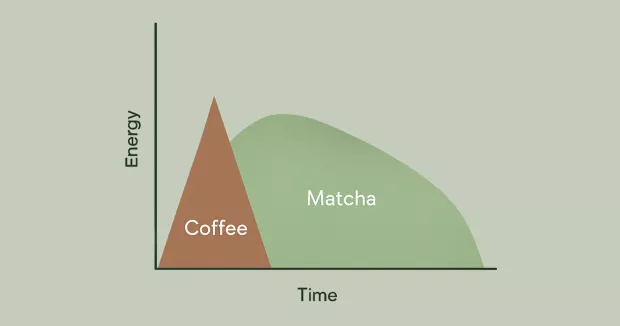 Porównanie pobudzenia dzięki kawie vs matchy